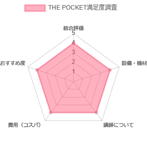 THE POCKET満足度調査グラフ